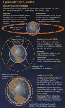 Teledesic Internet Orbit